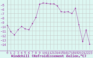 Courbe du refroidissement olien pour Millefonts - Nivose (06)