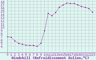 Courbe du refroidissement olien pour Ploeren (56)