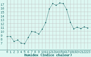 Courbe de l'humidex pour Cabris (13)