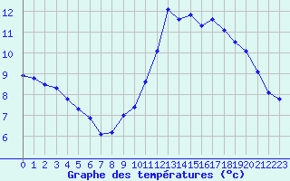 Courbe de tempratures pour Fains-Veel (55)