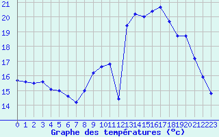 Courbe de tempratures pour Mont-de-Marsan (40)