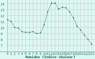 Courbe de l'humidex pour Six-Fours (83)