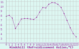 Courbe du refroidissement olien pour Saint-Martin-de-Londres (34)