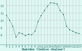 Courbe de l'humidex pour Ciudad Real (Esp)