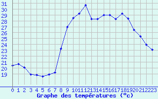 Courbe de tempratures pour Calvi (2B)