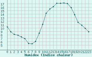 Courbe de l'humidex pour Frontenay (79)