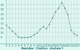 Courbe de l'humidex pour Landser (68)