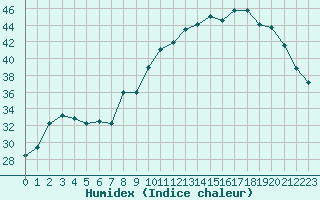 Courbe de l'humidex pour Bourg-en-Bresse (01)