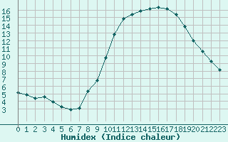 Courbe de l'humidex pour Charmant (16)