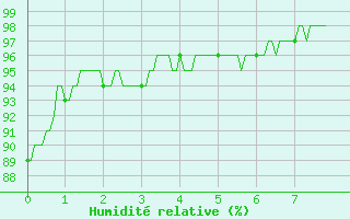 Courbe de l'humidit relative pour Paray-le-Monial - St-Yan (71)