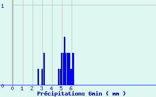 Diagramme des prcipitations pour Gentioux (23)