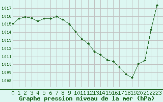 Courbe de la pression atmosphrique pour Millau - Soulobres (12)