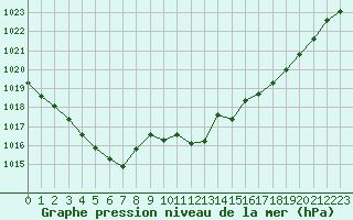 Courbe de la pression atmosphrique pour Auch (32)