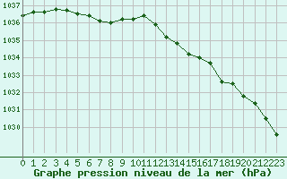 Courbe de la pression atmosphrique pour Grandfresnoy (60)