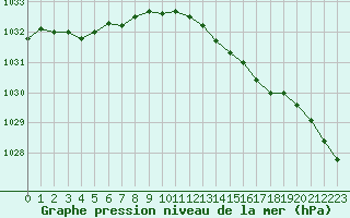 Courbe de la pression atmosphrique pour Le Touquet (62)