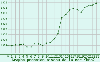 Courbe de la pression atmosphrique pour Voiron (38)