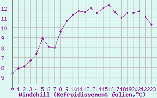 Courbe du refroidissement olien pour Ploeren (56)