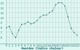 Courbe de l'humidex pour Chailles (41)