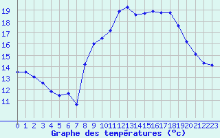 Courbe de tempratures pour Marignane (13)