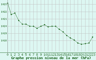 Courbe de la pression atmosphrique pour Biarritz (64)