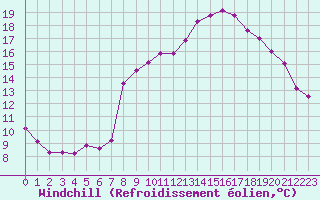 Courbe du refroidissement olien pour Saint-Yrieix-le-Djalat (19)