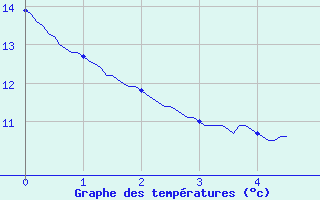 Courbe de tempratures pour Meymac (19)