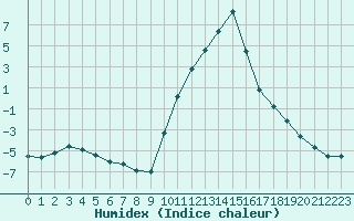 Courbe de l'humidex pour Recoubeau (26)