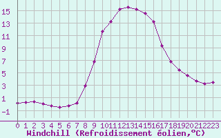Courbe du refroidissement olien pour Verngues - Hameau de Cazan (13)