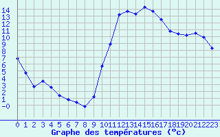 Courbe de tempratures pour Muret (31)