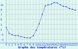 Courbe de tempratures pour Bergerac (24)