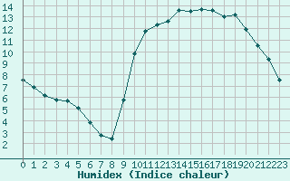 Courbe de l'humidex pour Kernascleden (56)