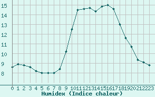 Courbe de l'humidex pour Nice (06)