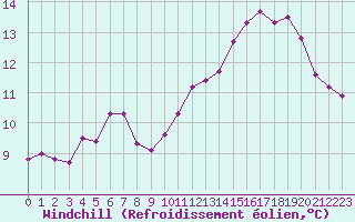 Courbe du refroidissement olien pour Sain-Bel (69)