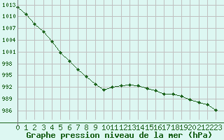 Courbe de la pression atmosphrique pour Chteauroux (36)