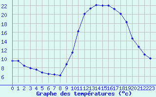 Courbe de tempratures pour Saint-Antonin-du-Var (83)