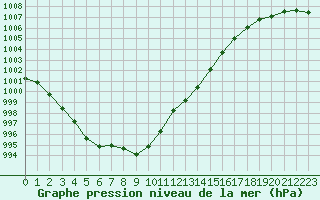 Courbe de la pression atmosphrique pour Guret Saint-Laurent (23)