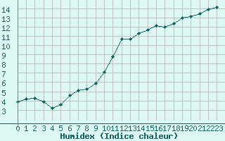 Courbe de l'humidex pour Vannes-Sn (56)