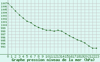 Courbe de la pression atmosphrique pour Blois (41)