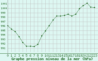 Courbe de la pression atmosphrique pour La Beaume (05)