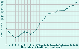 Courbe de l'humidex pour Monts-sur-Guesnes (86)