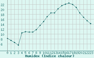 Courbe de l'humidex pour Saint-Saturnin-Ls-Avignon (84)