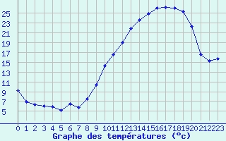 Courbe de tempratures pour Saint-Etienne (42)