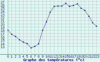Courbe de tempratures pour Cazaux (33)