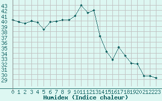 Courbe de l'humidex pour Istres (13)