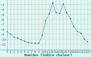 Courbe de l'humidex pour Bourg-Saint-Maurice (73)