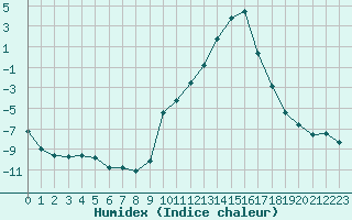 Courbe de l'humidex pour Le Puy - Loudes (43)