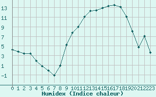 Courbe de l'humidex pour Anglars St-Flix(12)