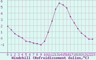 Courbe du refroidissement olien pour Biache-Saint-Vaast (62)