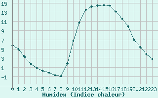 Courbe de l'humidex pour Bourg-en-Bresse (01)