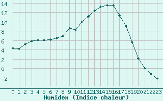 Courbe de l'humidex pour Selonnet (04)